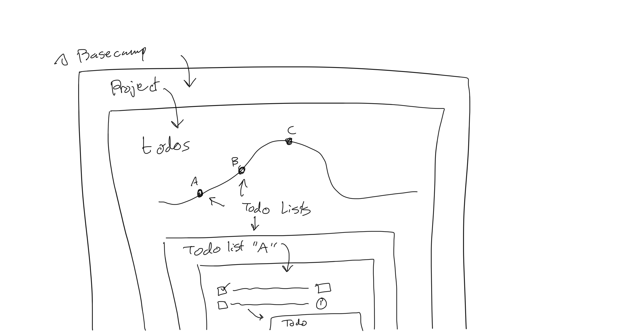 Basecamp nesting of todos