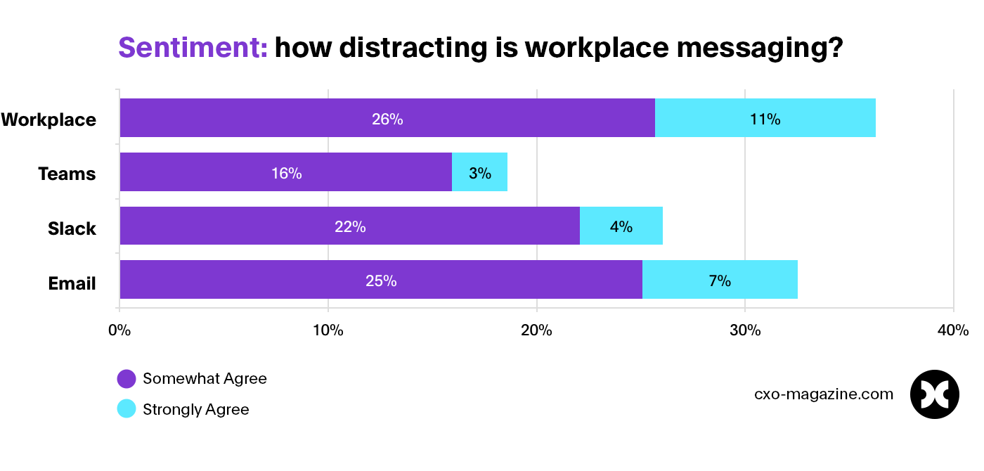 email-is-more-distracting-than-slack