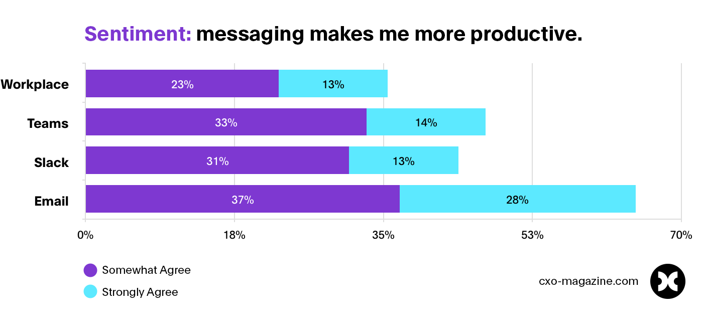 email-is-most-productive