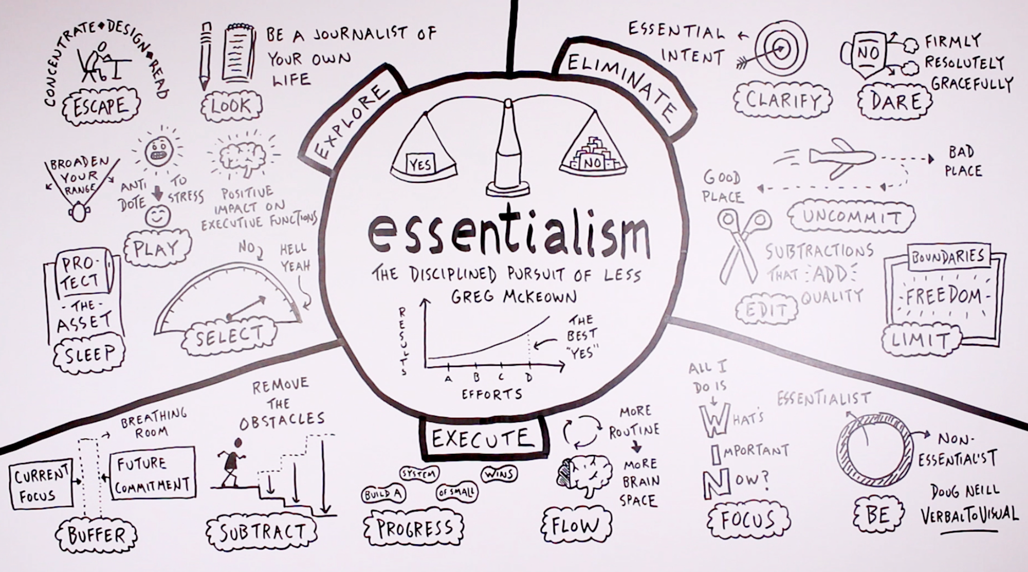 Essentialism Visual Guide