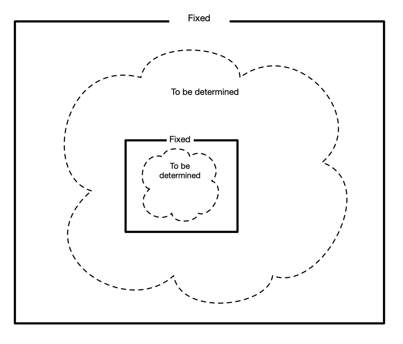 Nested Fixed Scope and Variable